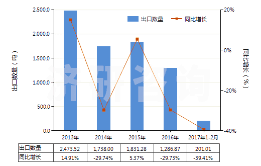 2013-2017年2月中國對氯苯酚(HS29081910)出口量及增速統(tǒng)計 2013-2017年2月中國對氯苯酚(HS29081910)出口量及增速統(tǒng)計